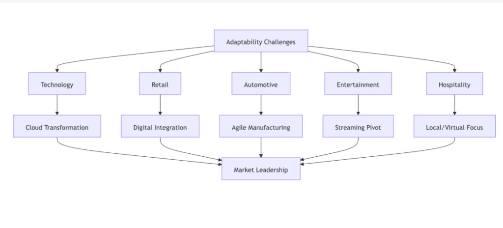 Real-World Examples of Adaptability in the Workplace