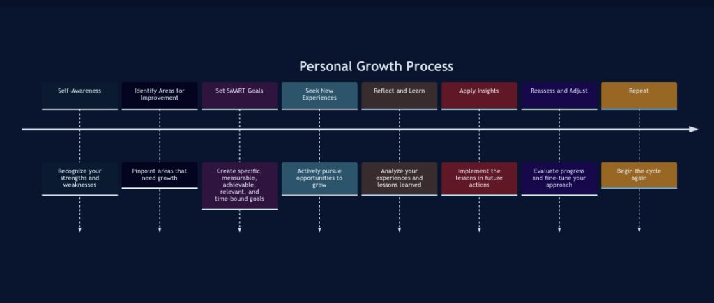 process of developing adaptability