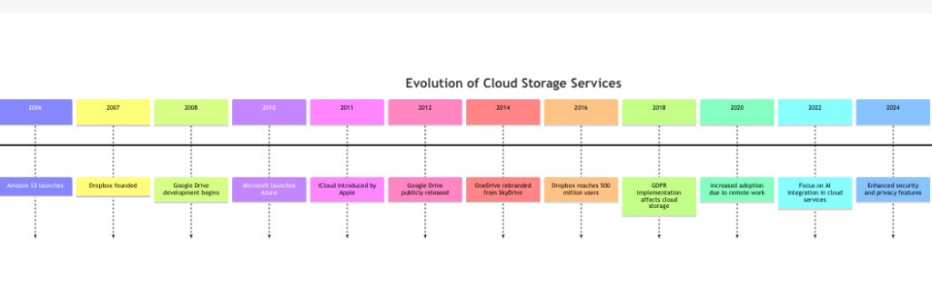 Evolution of Cloud Storage Services