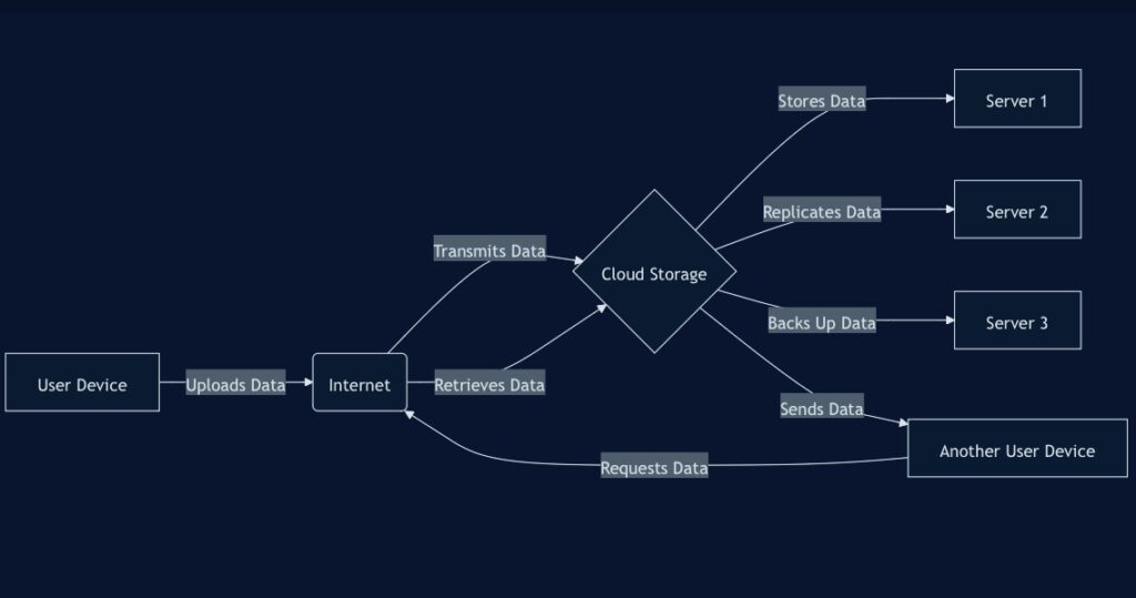 Cloud Storage Concept