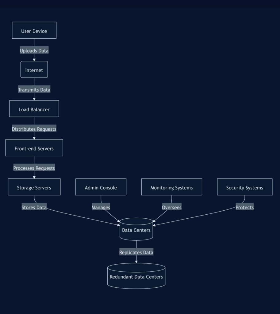 Cloud Storage Infrastructure Overview