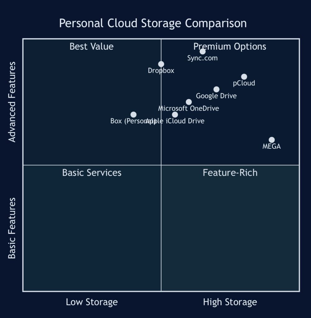 Personal Cloud Storage Comparison