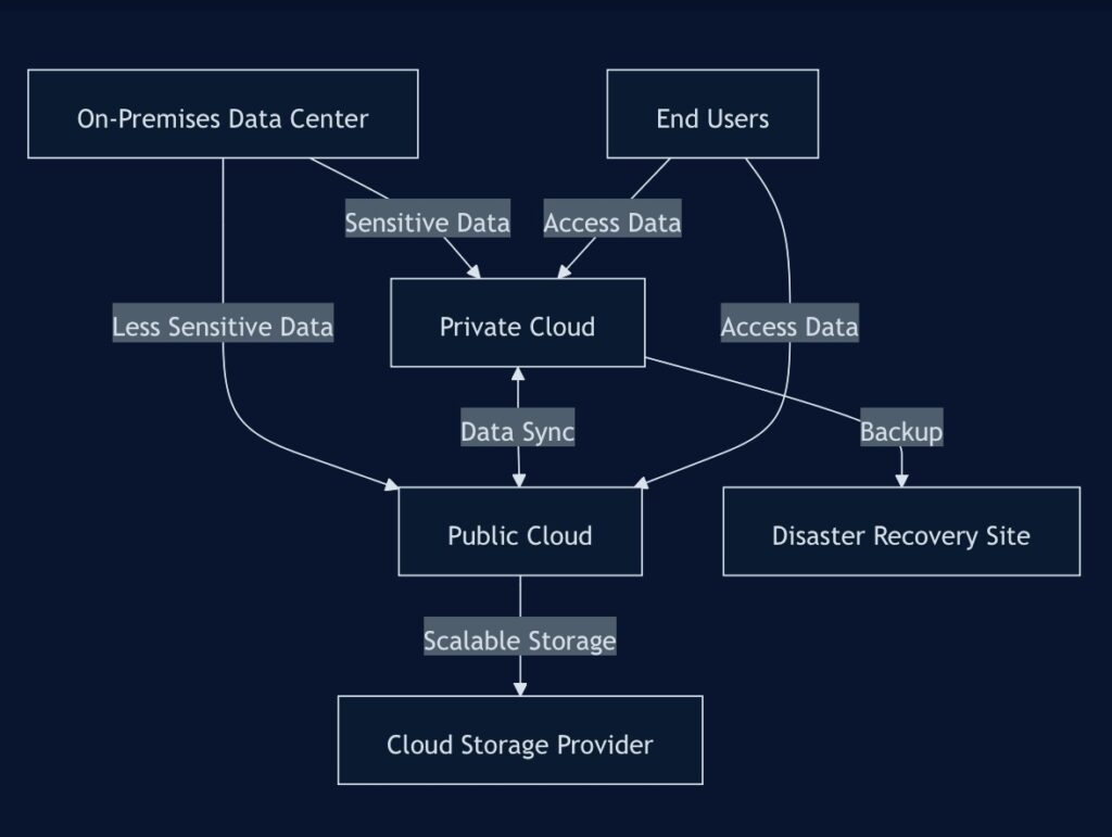 Hybrid Cloud Storage Flow