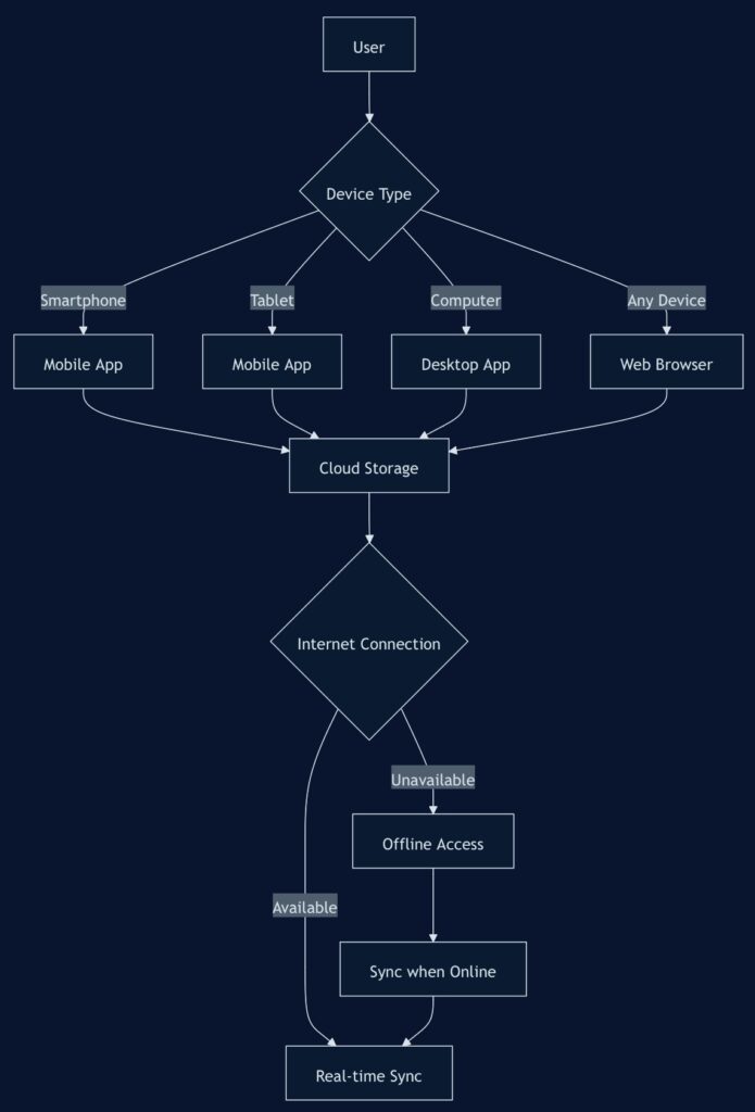 Cloud Storage Accessibility Flowchart