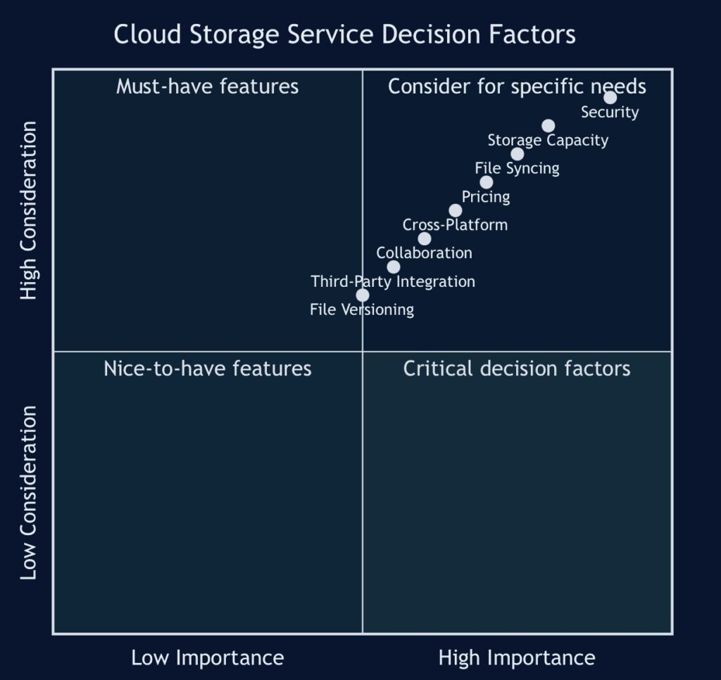 Cloud Storage Decision Factors