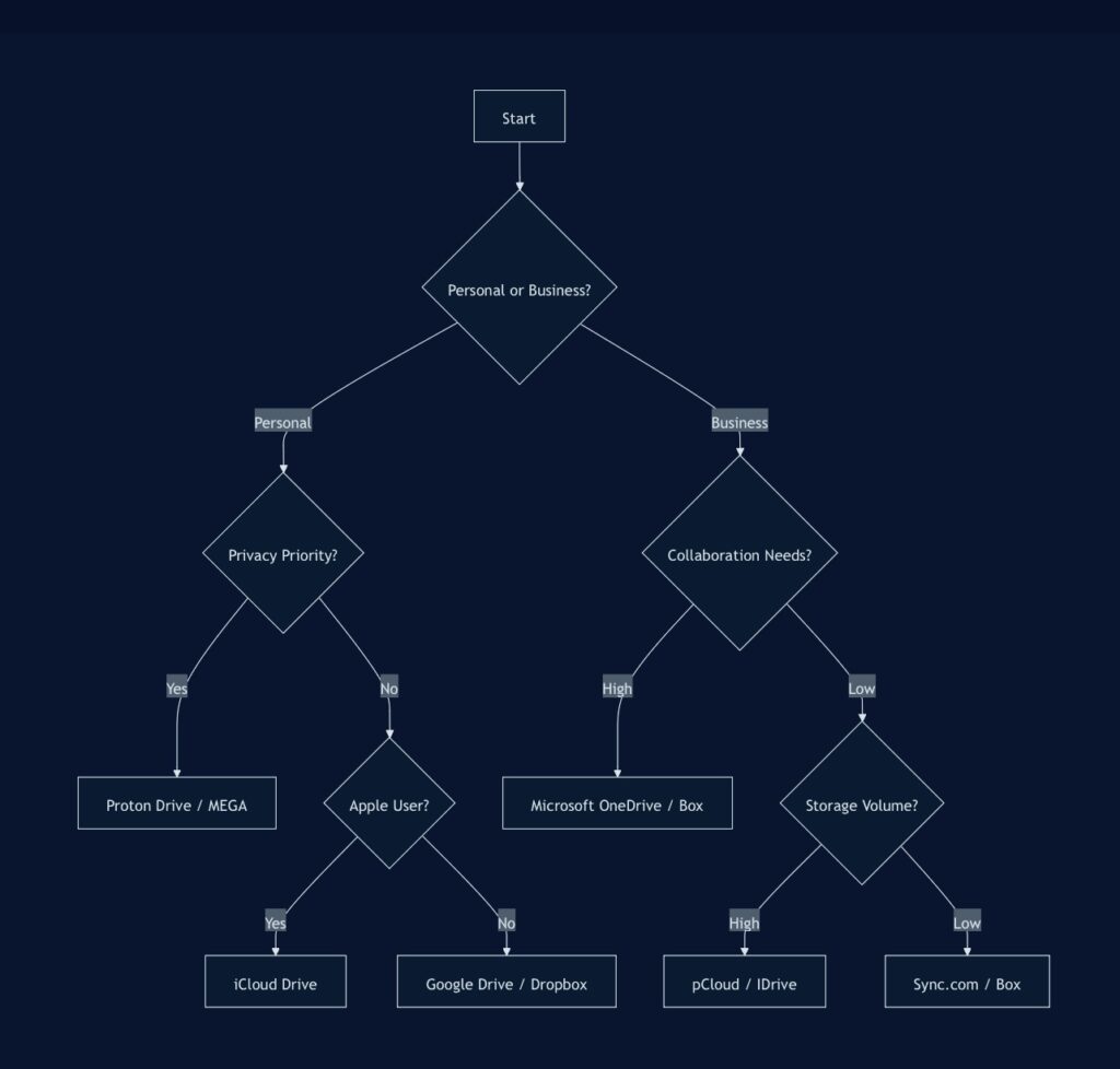 Cloud Storage Use Case Decision Flow