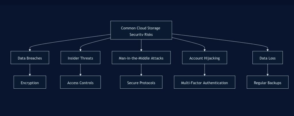 Common Cloud Storage Security Risks