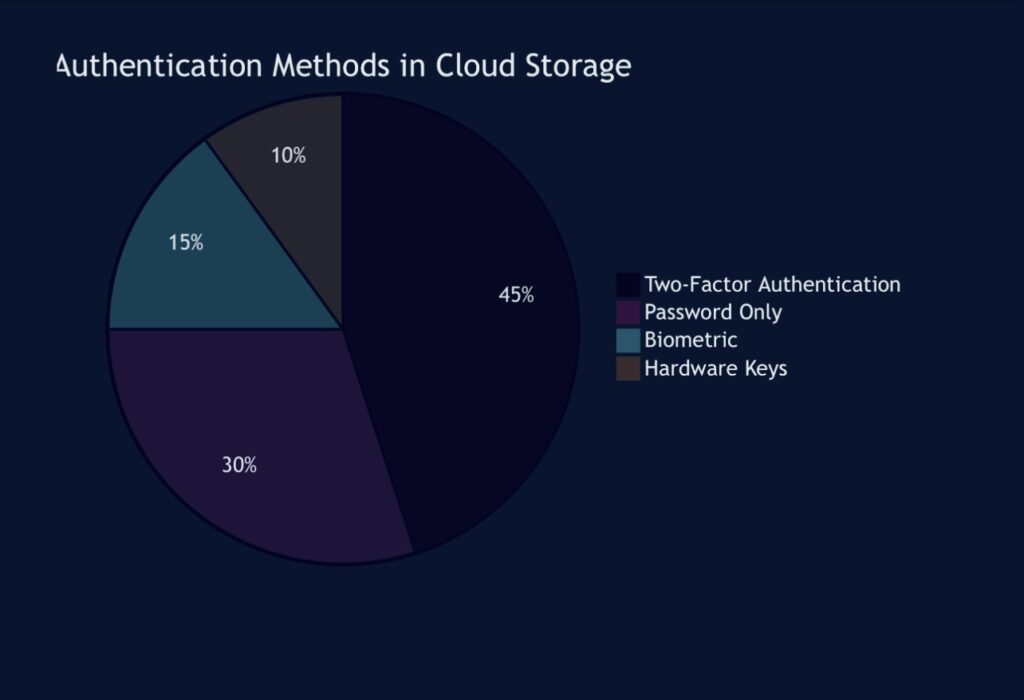 Authentication Methods in Cloud Storage