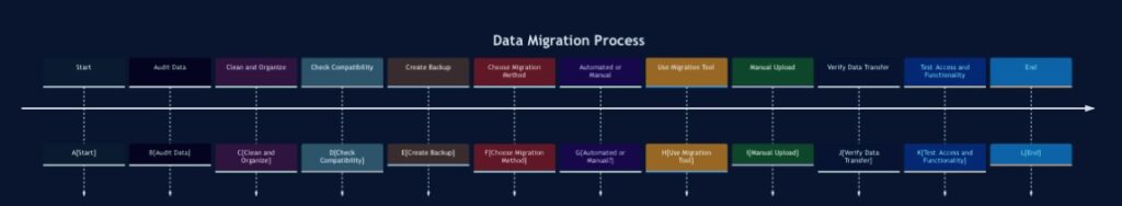 Data Migration Flowchart