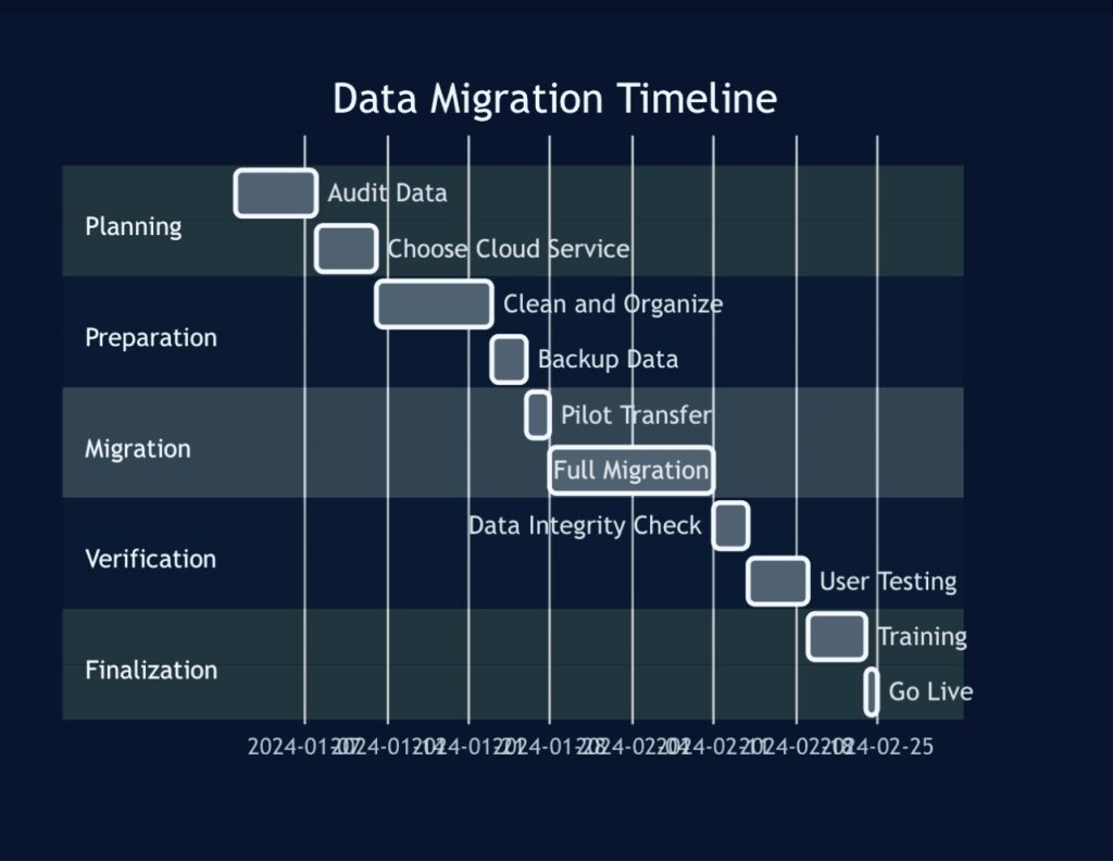 Data Migration Timeline