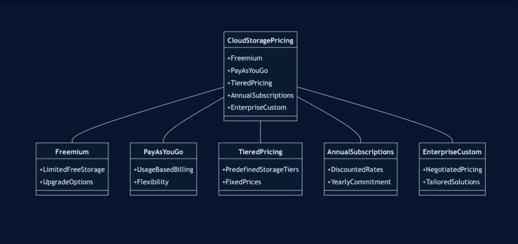 Cloud Storage Pricing Models