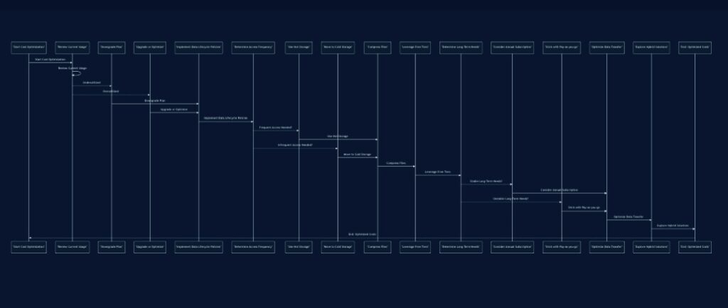 Cloud Storage Cost Optimization Flowchart