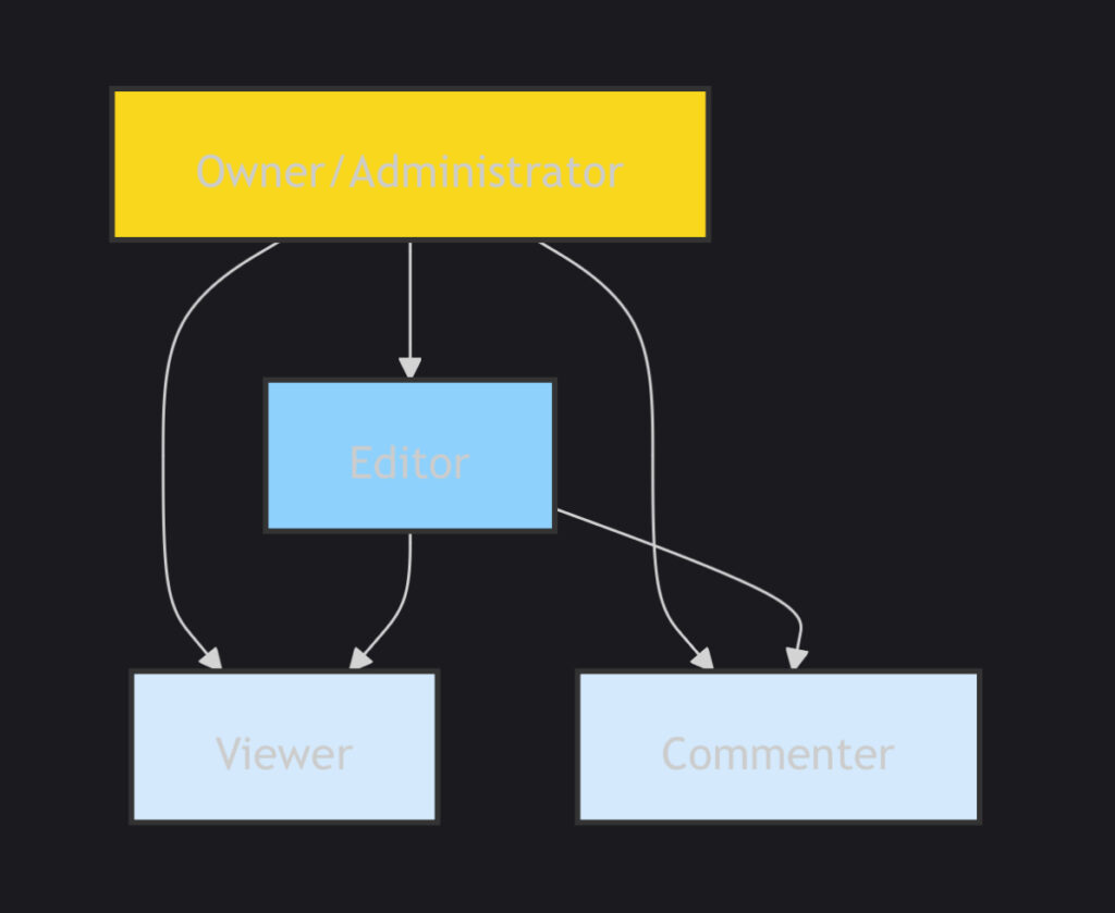 User Access Levels Hierarchy