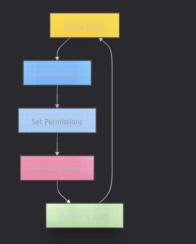 Permission Management Cycle