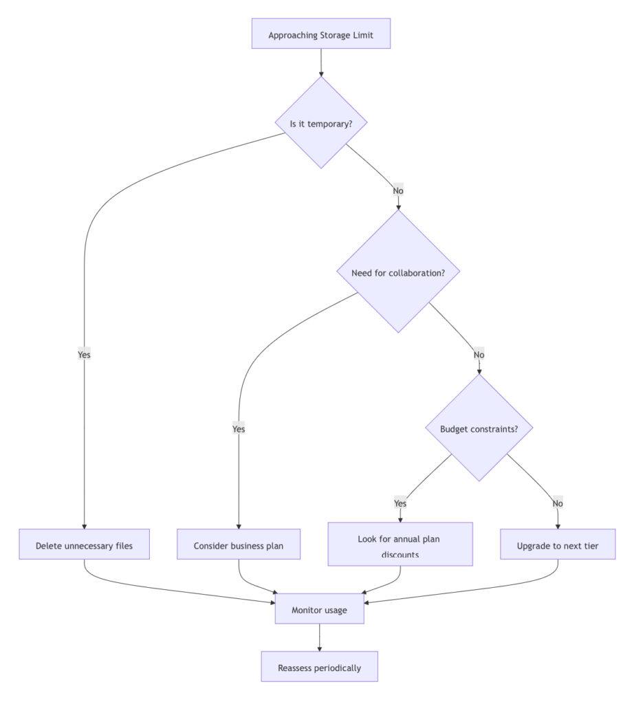 Storage Upgrade Decision Flowchart