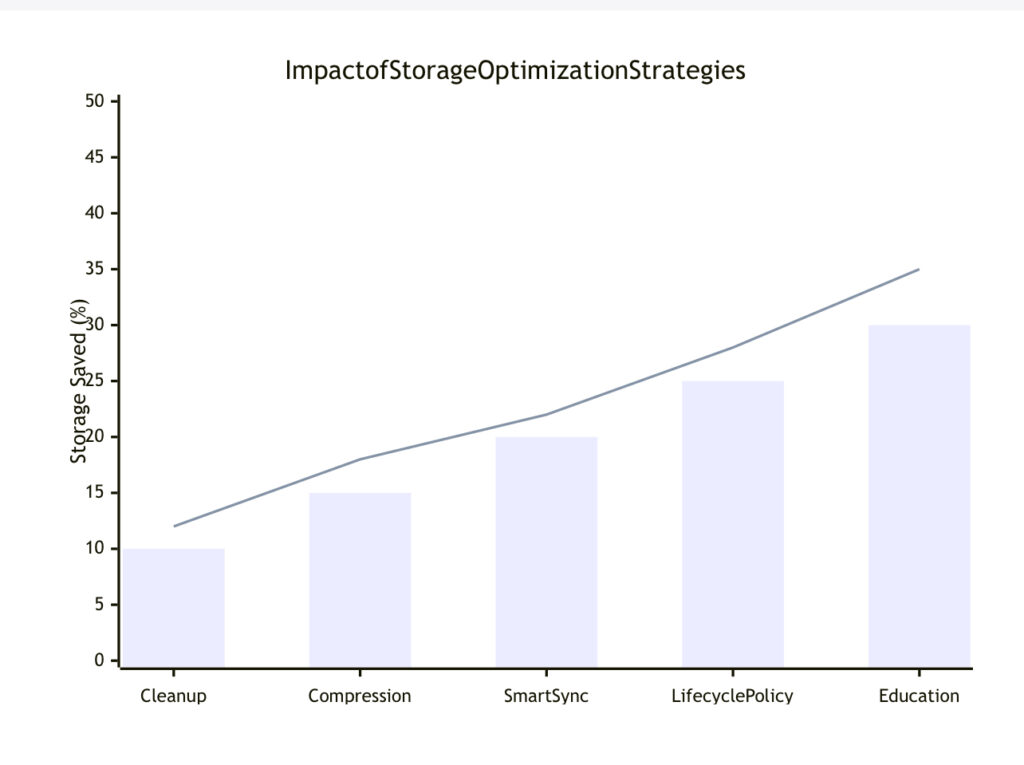 Impact of Storage Optimization Strategies