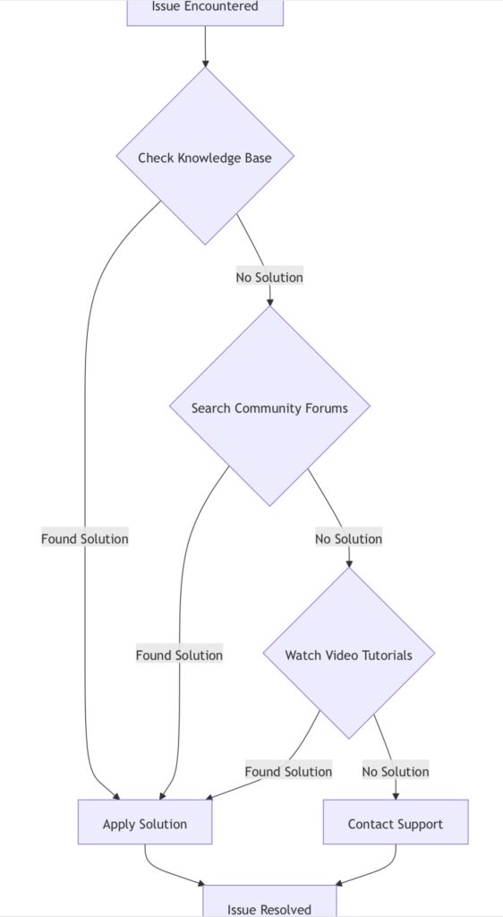 Self-Help Resources Flowchart