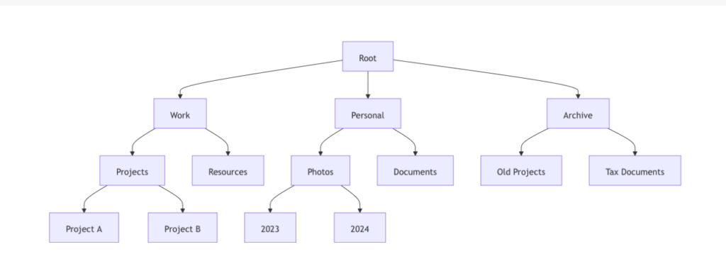 Efficient Cloud Storage Folder Structure