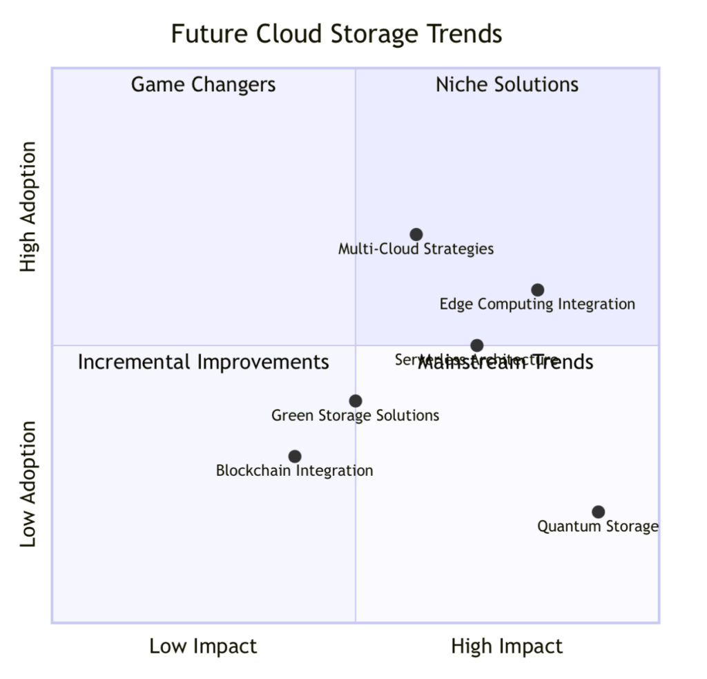 Future Cloud Storage Trends