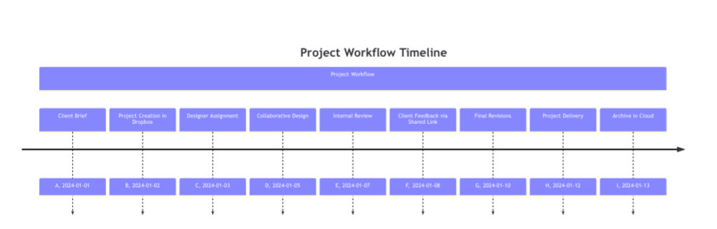 Design Studio Workflow with Cloud Storage