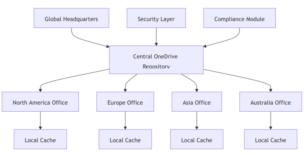 Enterprise Cloud Storage Architecture