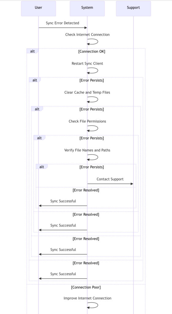 Sync Error Resolution Flowchart