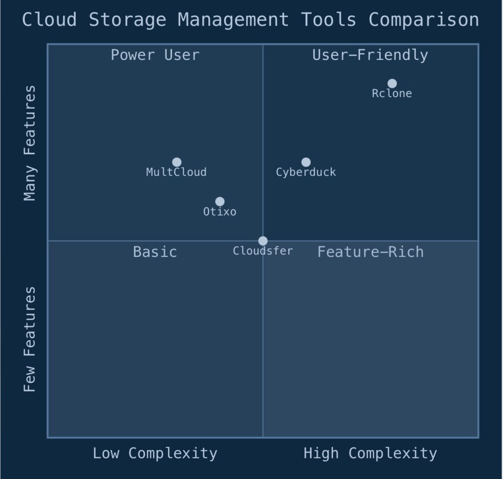 Cloud Storage Management Tools Comparison