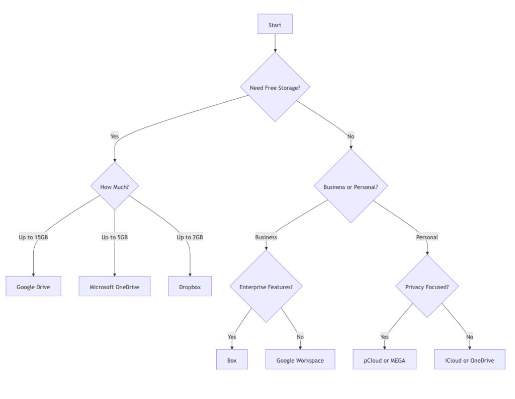 Cloud Storage Decision Tree