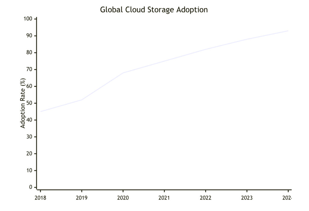 Cloud Storage Adoption Trend