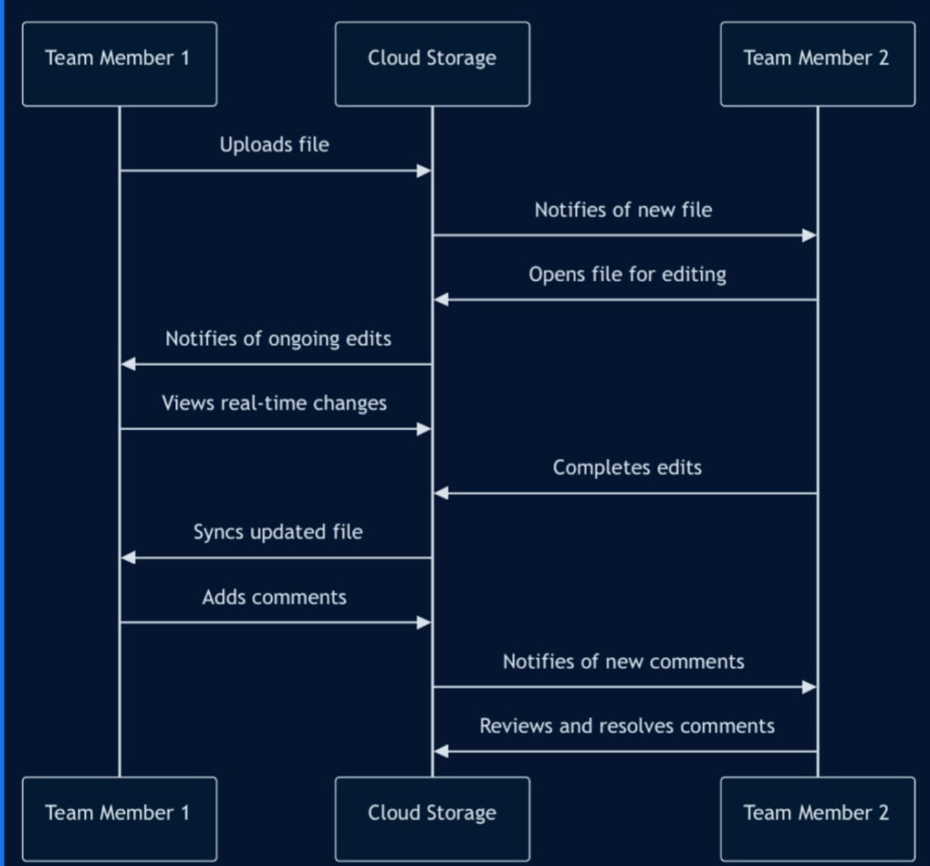 Cloud Collaboration Workflow