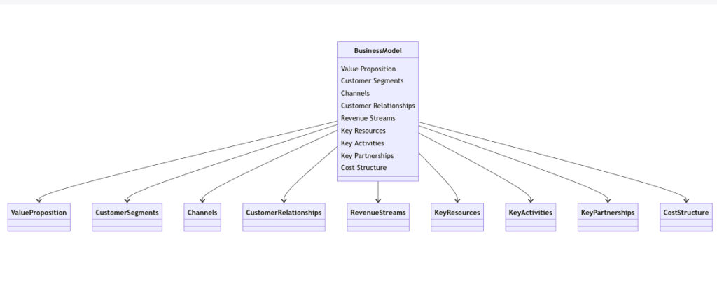  Business Model Canvas 