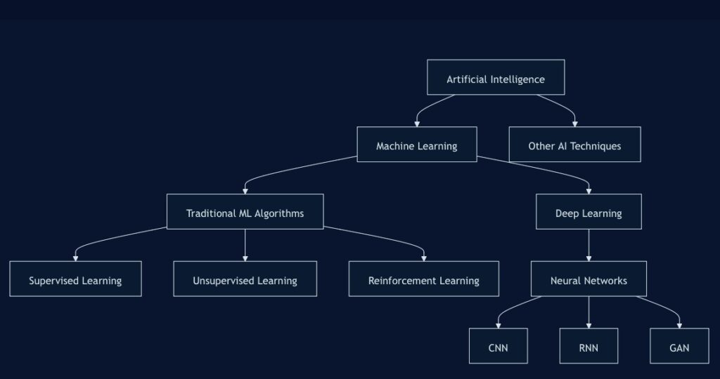 AI, Machine Learning, and Deep Learning Landscape