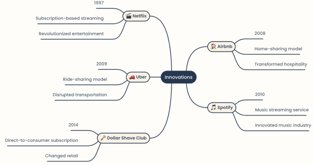 Top Business Model Innovation Examples