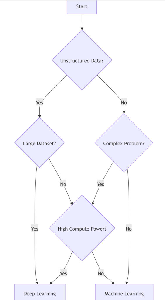 Decision Tree: ML vs DL