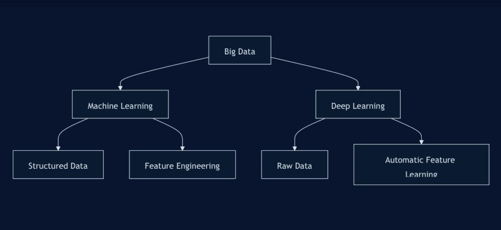 the role of big data in ML vs DL