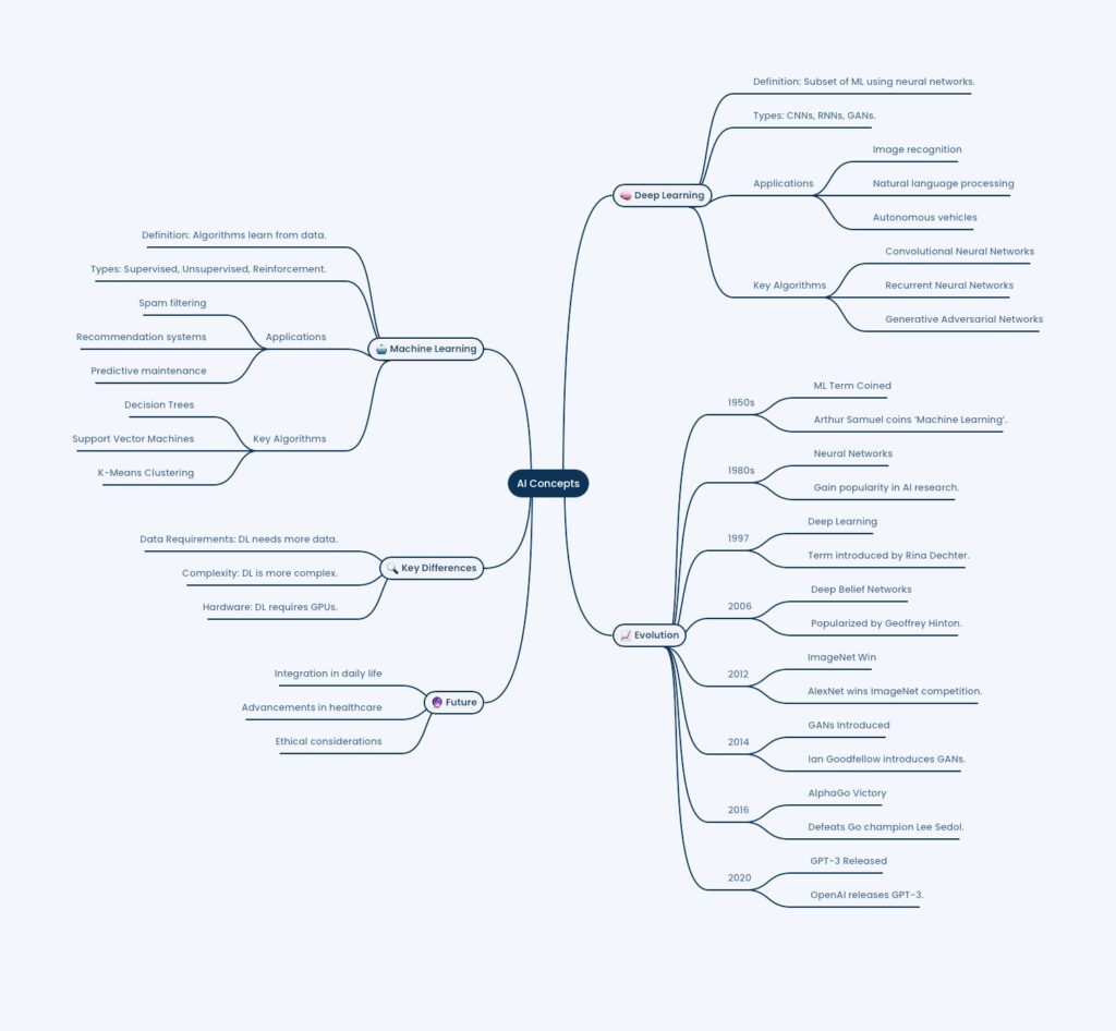 Machine Learning vs Deep Learning: Unleashing AI’s True Potential