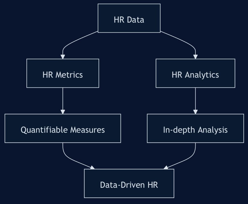 HR Metrics vs HR Analytics