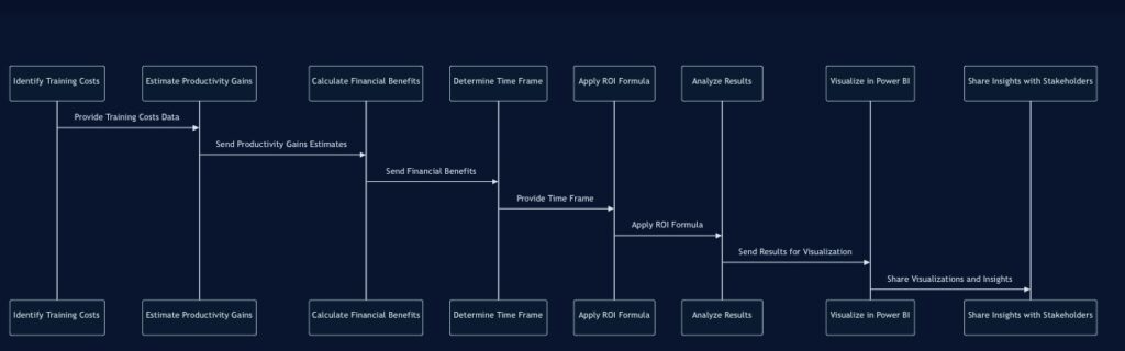 L&D ROI Calculation Process