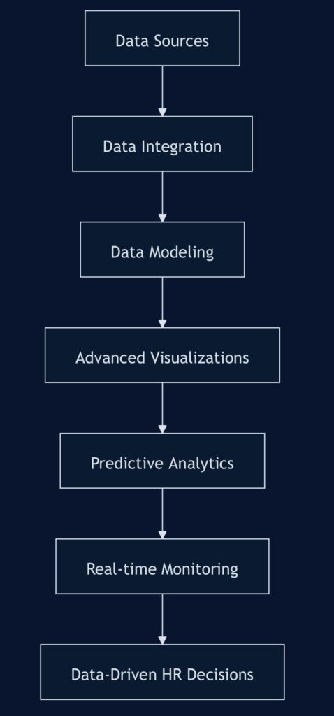 Power BI for HR Analytics Process