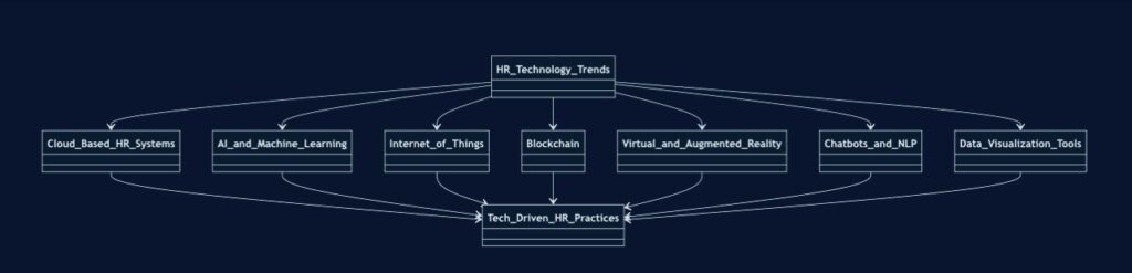 Technology Trends in HR