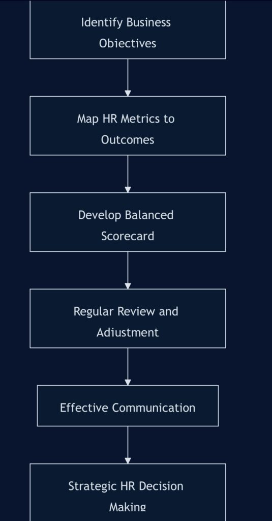 Aligning HR Metrics with Business Goals