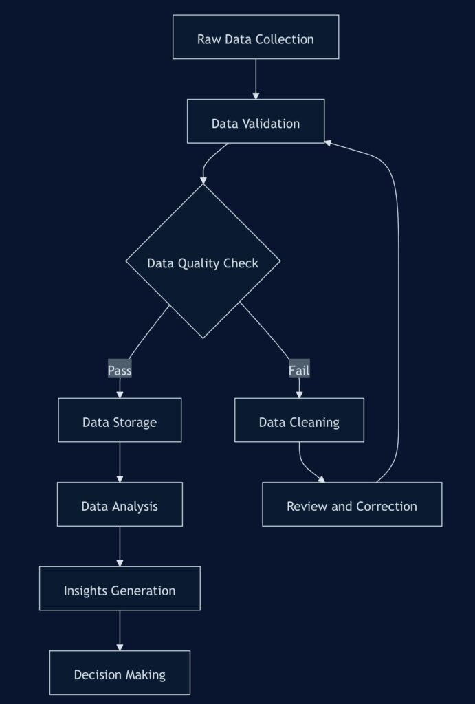 Data Quality Assurance Process