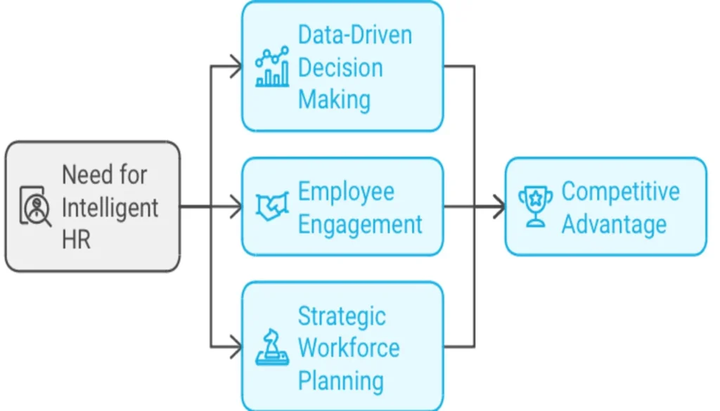 Creating Intelligent HR