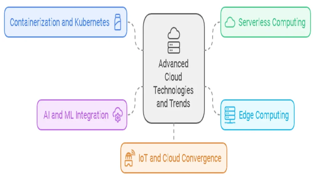 Advanced Cloud Technologies and Trends