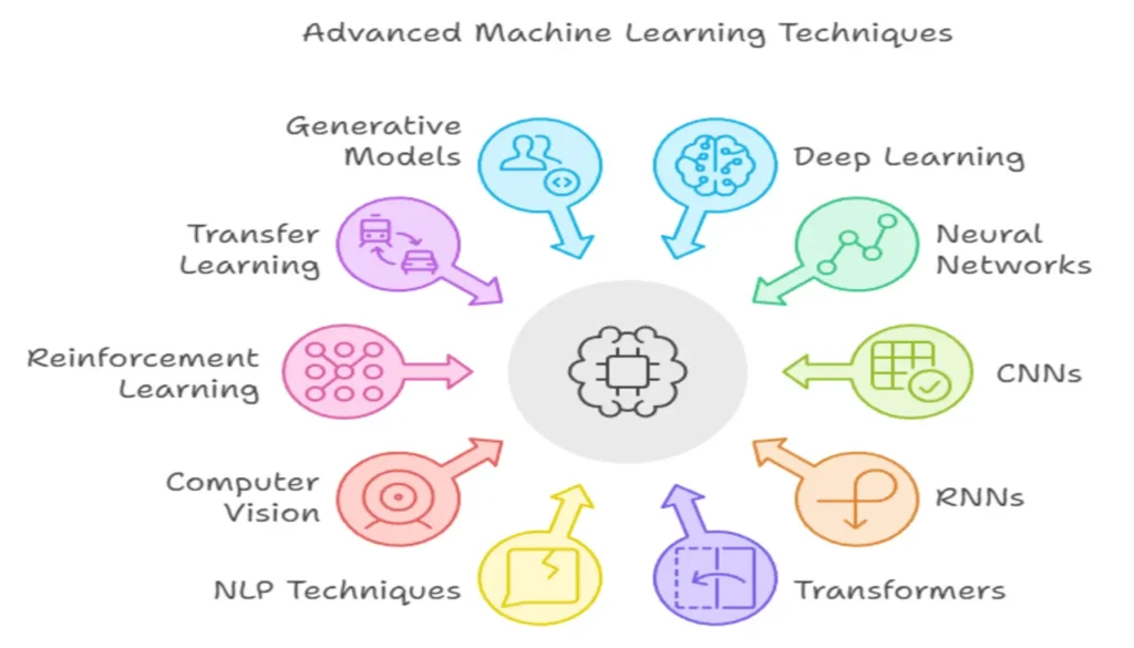  Advanced Machine Learning Techniques