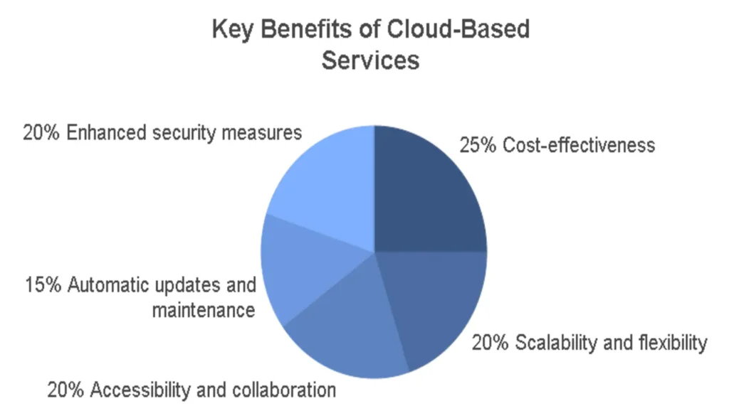  Benefits of Cloud-Based Services