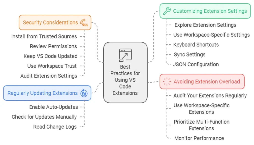 Best Practices for Using VS Code Extensions