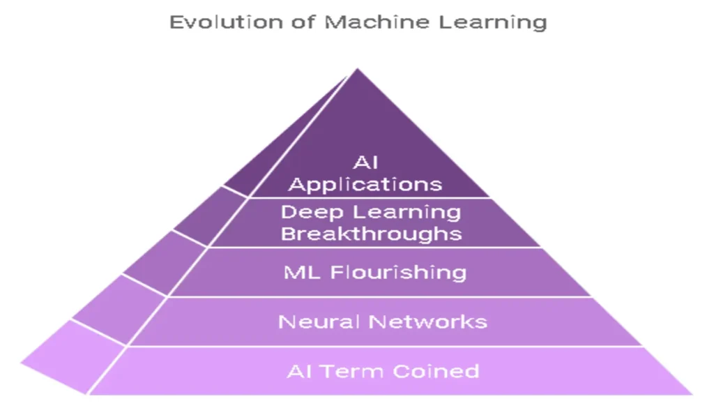 Brief history of machine learning and AI