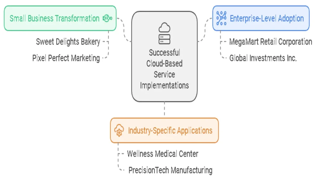 Case Studies Successful Cloud-Based Service Implementations