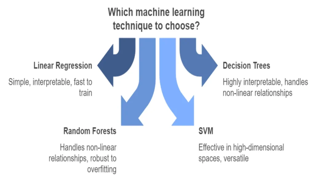 Choosing the Right Machine Learning Technique